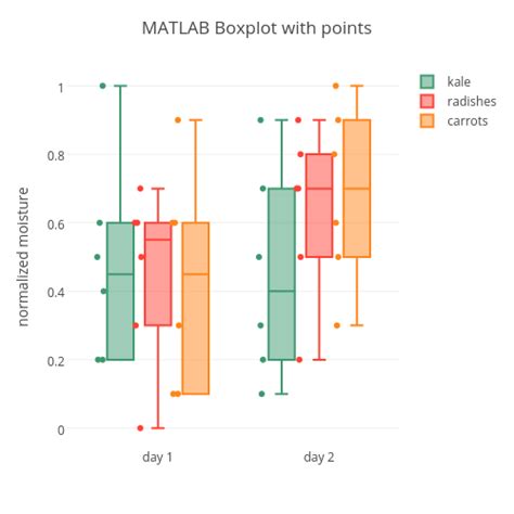 box plot distribution matlab|MATLAB boxplot vs box chart.